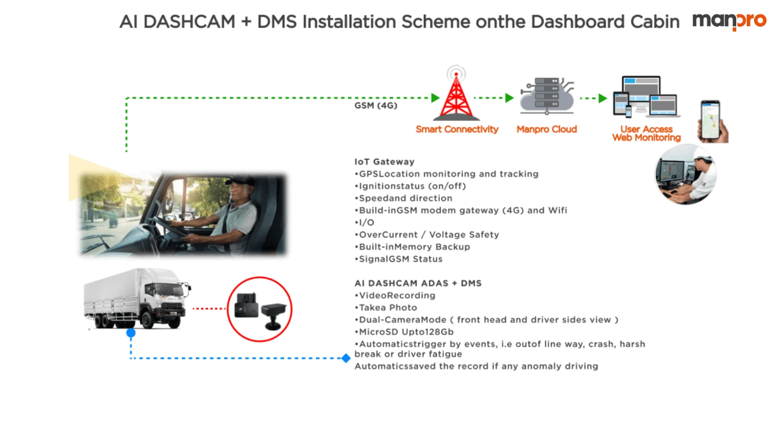 Komponen Teknologi dalam Manpro Fleet Management System Tambang
