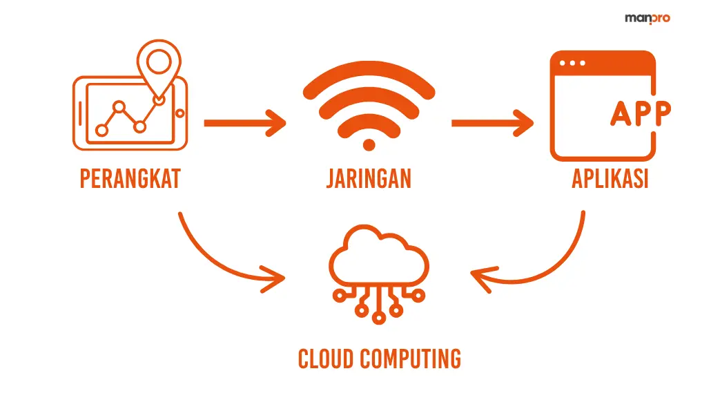 cara kerja iot