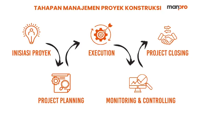 tahapan-manajemen-proyek-konstruksi