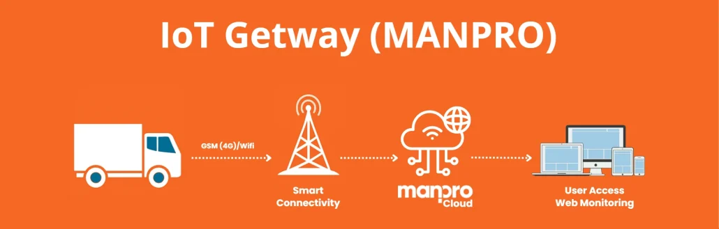 IoT Gateway - MANPRO