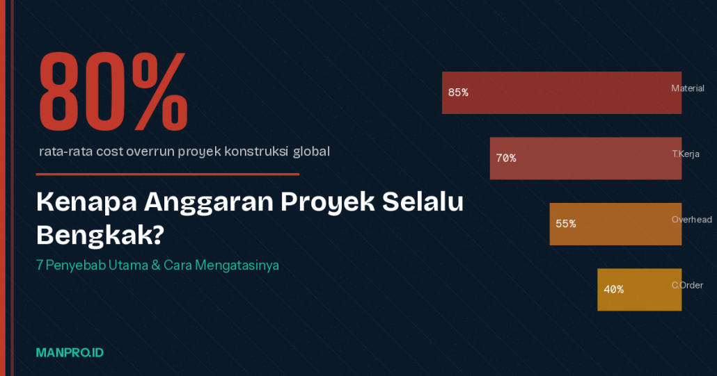 pembengkakan biaya proyek konstruksi manpro.id