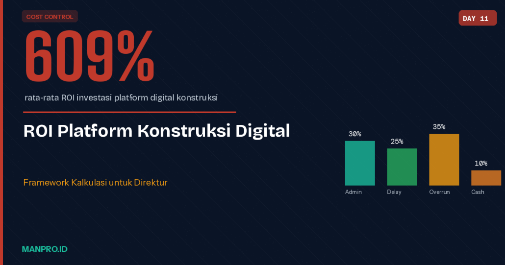 ROI Investasi Platform Manajemen Proyek Konstruksi Digital Manpro