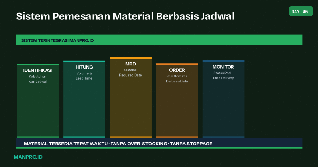 sistem pemesanan material konstruksi - manpro