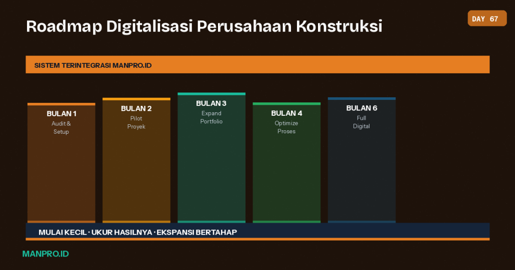 Digitalisasi Proyek Konstruksi - Manpro
