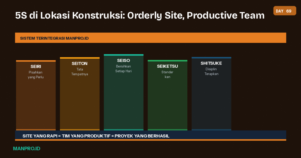 5S konstruksi - manajemen proyek - manpro