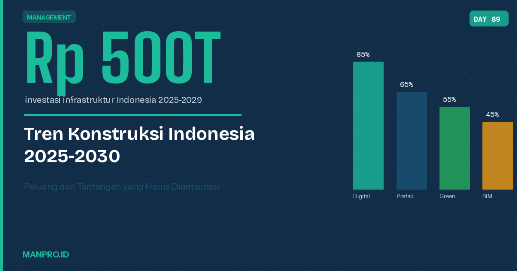 Tren Industri Konstruksi Indonesia - manpro - manajemen proyek
